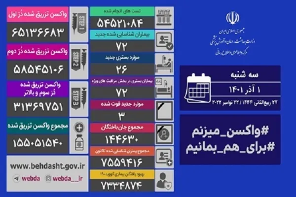 آغاز آخرین ماه فصل پاییز با 3 فوتی کرونا