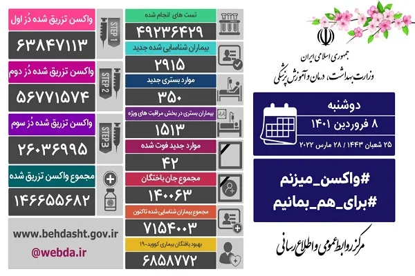 تداوم واکسیناسیون کرونا با تزریق 353 هزار دز طی 24 ساعت