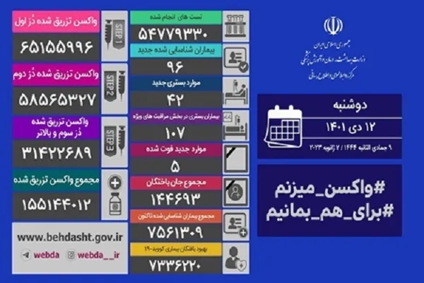 پنج فوتی کرونا در آغاز موج هشتم