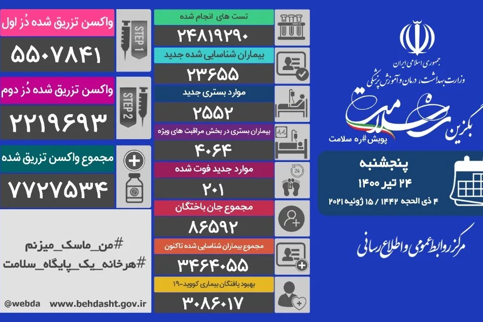 تعداد مرگ‌های روزانه کرونایی از 200 نفر گذشت