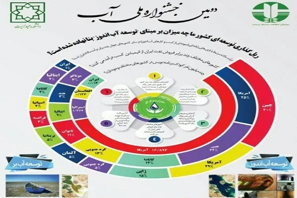 دومین جشنواره ملی آب اعلام فراخوان کرد