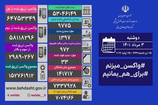 972 بیمار مبتلا به کرونا در بخش ویژه بیمارستان‌ها بستری هستند