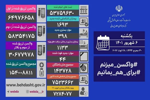 تزریق بیش از ۱۵۴ میلیون دُز واکسن کرونا در کشور