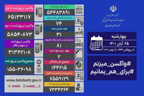 شناسایی ۷۴  بیمار کرونایی و فوت ۲ نفر