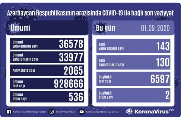Azərbaycanda 143 nəfər koronavirusa yoluxdu, 130 nəfər sağalıb