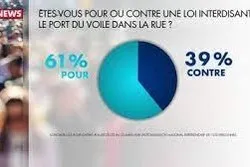 Plus de 6 Français sur 10 pour l'interdiction du port du hijab dans la rue