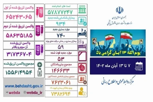 فوت 53 بیمار کرونایی طی هفت روز گذشته در کشور