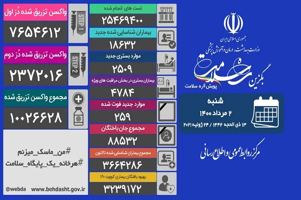 تزریق واکسن در کشور از مرز ۱۰ میلیون دُز گذشت