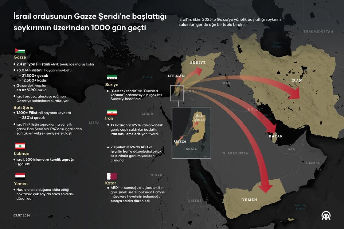 İsrail ordusunun Gazze Şeridi'ne başlattığı soykırımın üzerinden 1000 gün geçti İsrail ordusunun Gazze Şeridi'ne başlattığı soykırımın üzerinden 1000 gün geçti