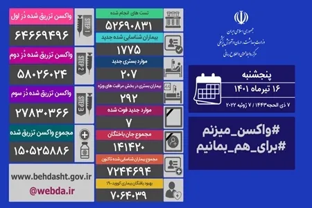 شناسایی ۱۷۷۵ بیمار جدید کووید ۱۹ در کشور