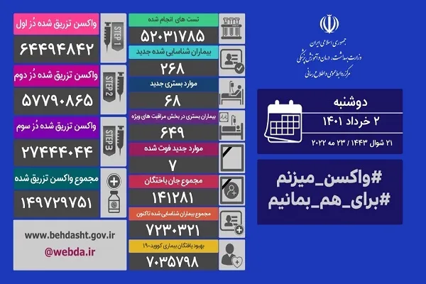 شناسایی ۲۶۸ بیمار و فوت 7 بیمار جدید مبتلا به کرونا