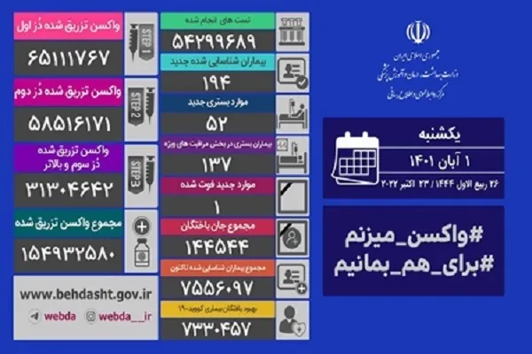 کرونا طی 24 ساعت یک قربانی گرفت