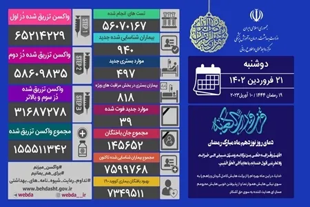 ۳۹ نفر بر اثر کرونا جان باختند