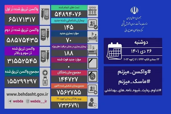 ثبت یک روز دیگر بدون فوتی کرونا در کشور