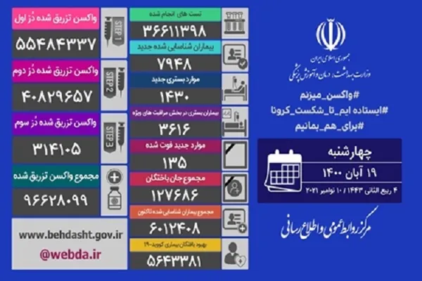 کاهش ابتلا و افزایش فوتی‌های کرونایی