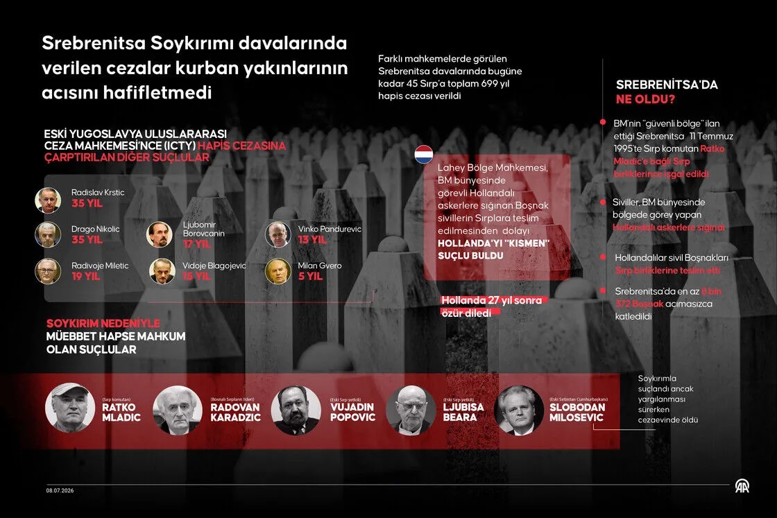 Srebrenitsa Soykırımı davalarında verilen cezalar kurban yakınlarının acısını hafifletmedi