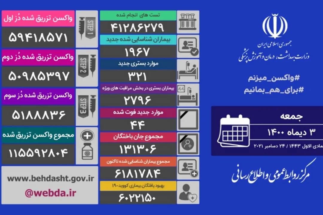 شناسایی ۱۹۶۷ بیمار جدید کرونایی در کشور