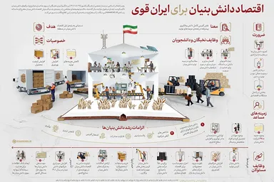 اطلاع‌نگاشت | «اقتصاد دانش‌بنیان» برای ایران قوی