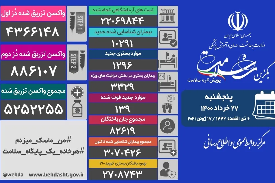 افزایش شهرهای قرمز کرونایی به 22 مورد
