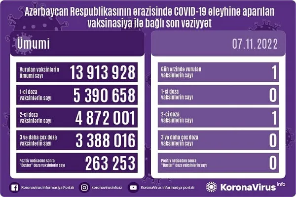 Azərbaycanda son sutkada COVID-19 əleyhinə bir peyvənd vurulub