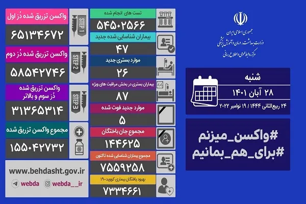 شناسایی 47 بیمار مبتلا به کرونا