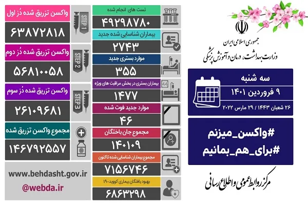 شناسایی ۲۷۴۳ بیمار جدید و فوت ۴۶ بیمار کووید۱۹ در کشور