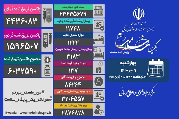 وضعیت 63 شهر قرمز است / فوت 137 بیمار