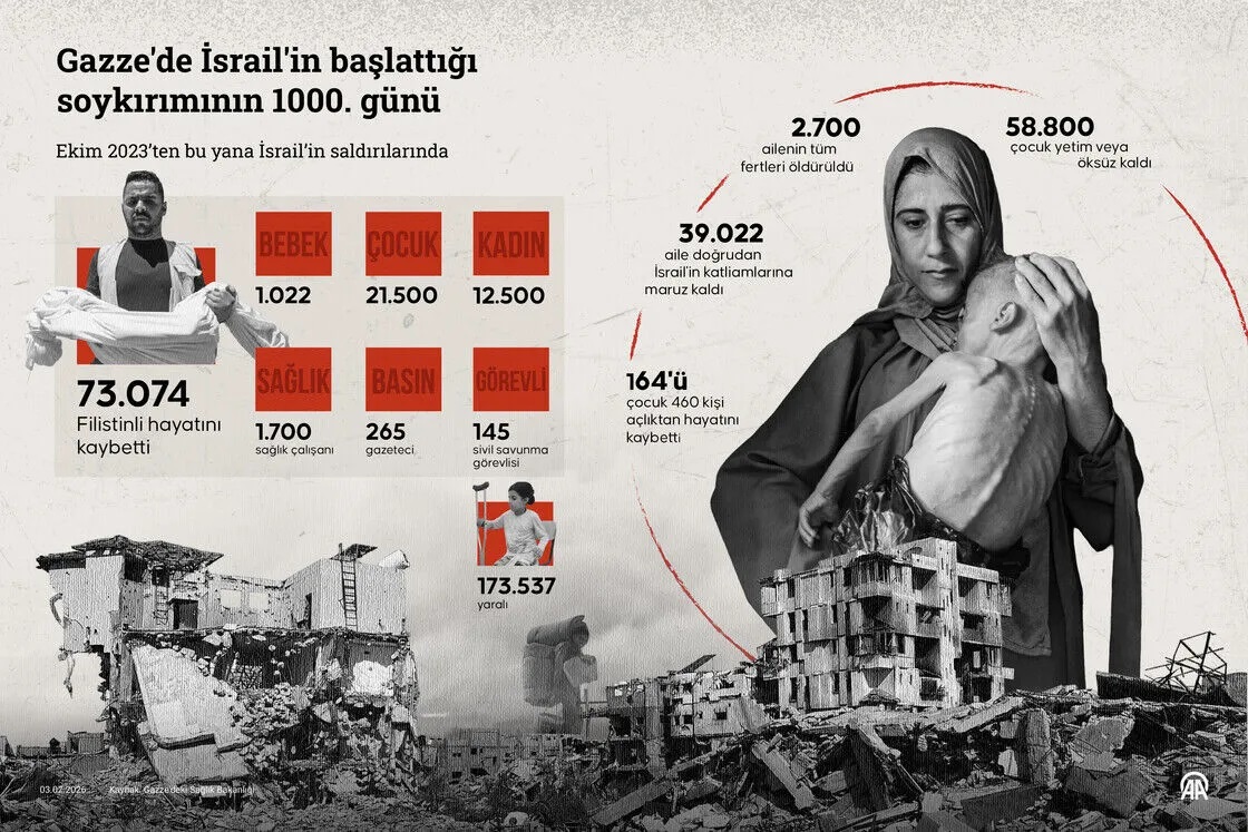 İsrail ordusunun Gazze Şeridi'ne başlattığı soykırımın üzerinden 1000 gün geçti İsrail ordusunun Gazze Şeridi'ne başlattığı soykırımın üzerinden 1000 gün geçti