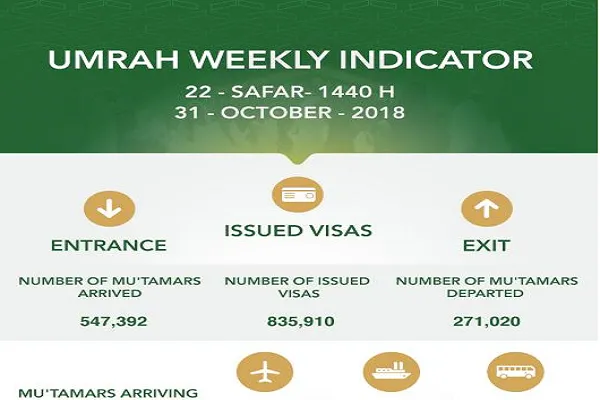 Suudi Arabistan Umreye giden hacıların sayısını açıkladı