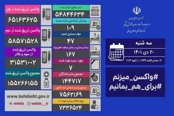 شناسایی ۱۰۹ بیمار جدید مبتلا به کرونا