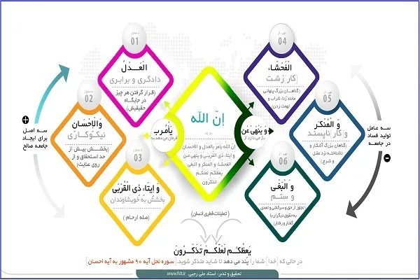 دنیایی آباد و خالی از فساد با عمل به آیه «احسان» + اینفوگرافیک