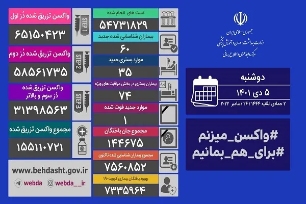 یک بیمار دیگر مبتلا به کرونا فوت کرد