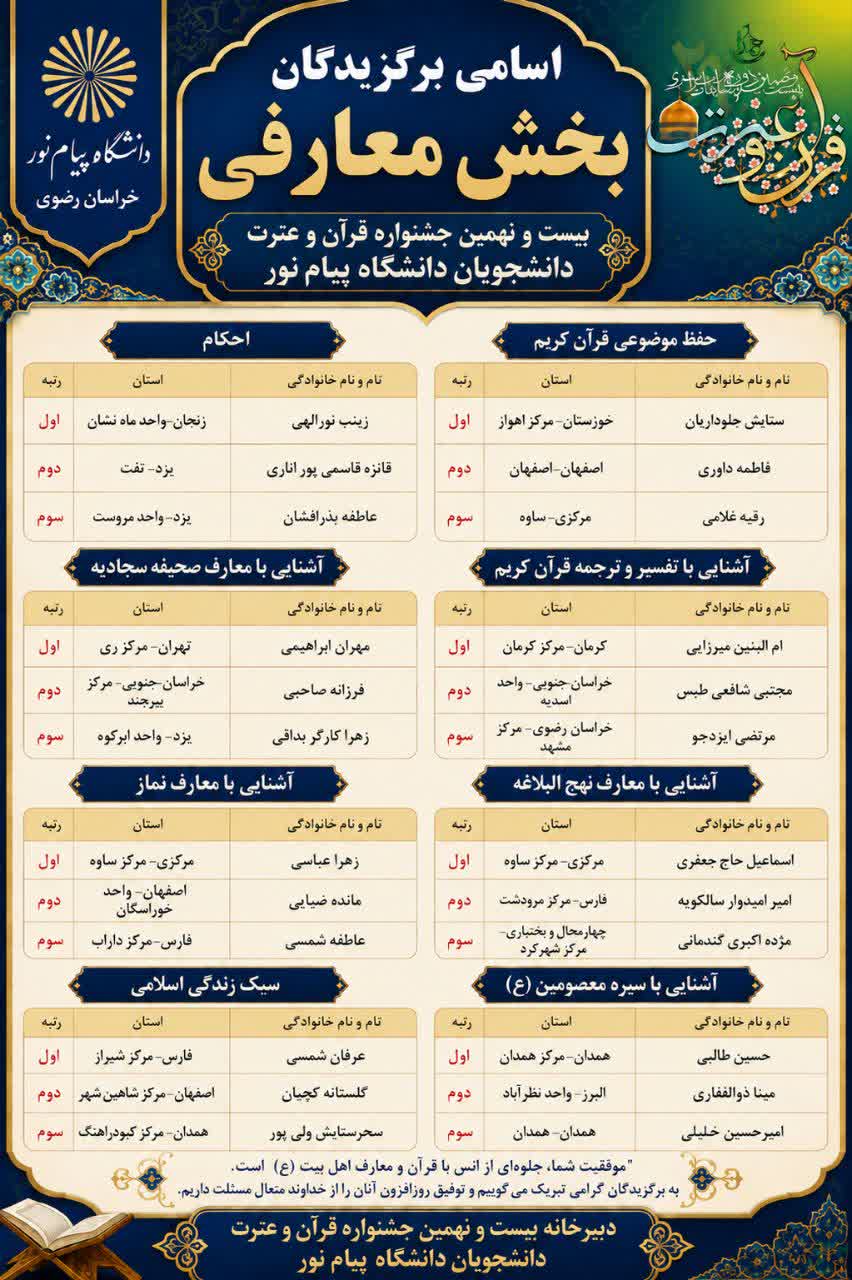 اعلام نتایج بخش معارفی جشنواره قرآنی دانشگاه پیامنور + اسامی برگزیدگان اعلام نتایج بخش معارفی جشنواره قرآنی دانشگاه پیامنور + اسامی برگزیدگان