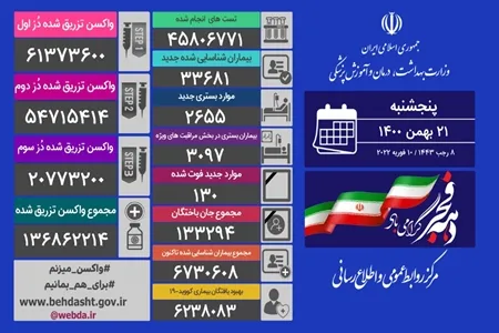 فوت ۱۳۰ بیمار کرونایی دیگر