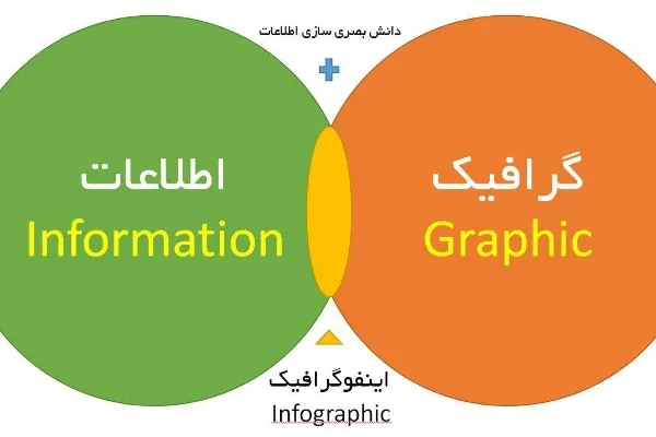 الگویی برای طراحی و تولید آثار اینفوگرافیک در روابط عمومی‌ها