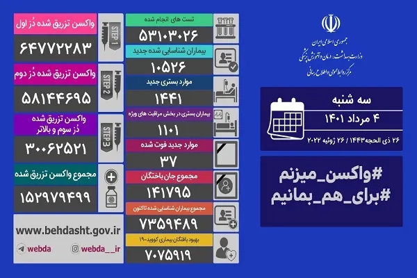 افزایش تزریق واکسن کرونا در کشور