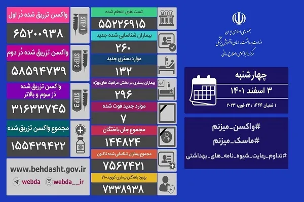 ثبت 7 فوتی و 132 بستری کرونایی طی 24 ساعت گذشته