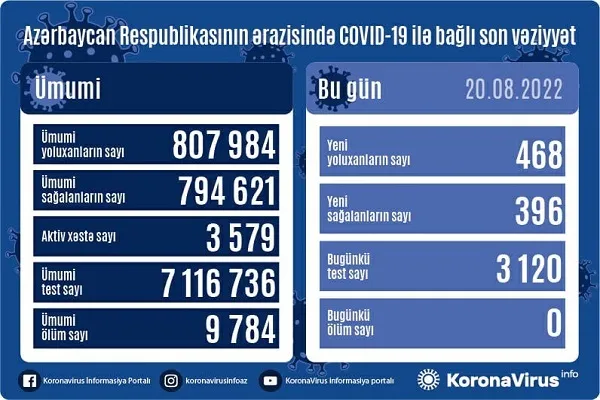 Azərbaycanda daha 468 nəfər COVID-19-a yoluxub