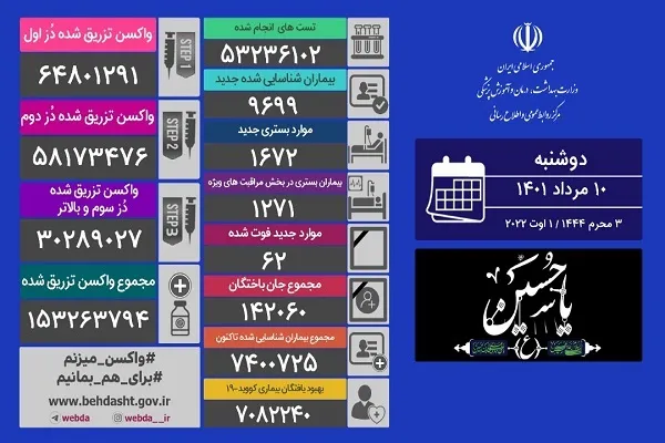 فوت 62 بیمار مبتلا به کرونا