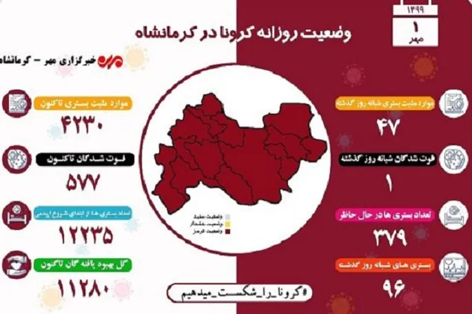 هر ۱۵ دقیقه یک بیمار مشکوک به کرونا در کرمانشاه بستری شدند