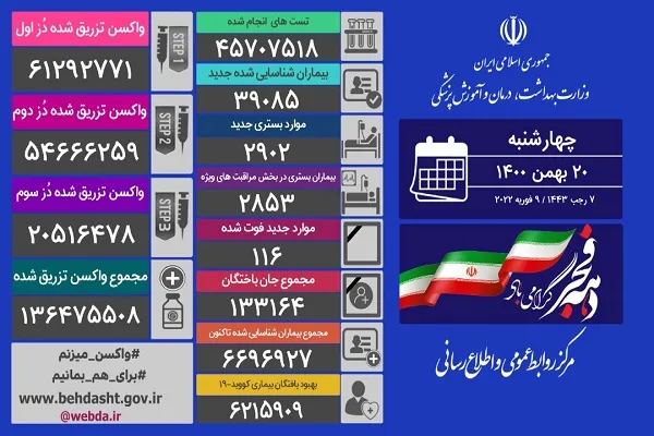 شناسایی ۳۹۰۸۵ بیمار جدید کرونا در کشور