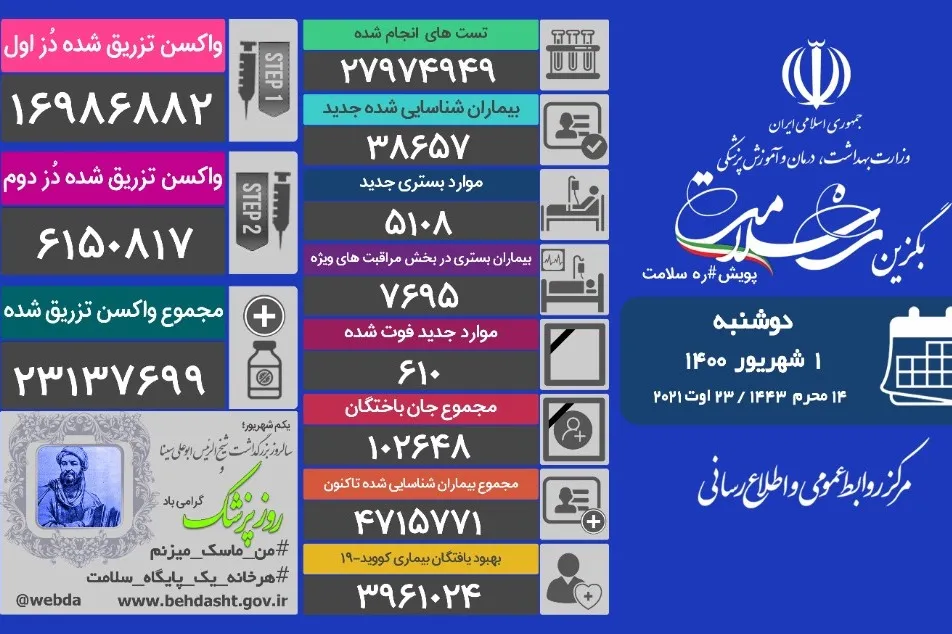 610 بیمار کرونایی جان باختند