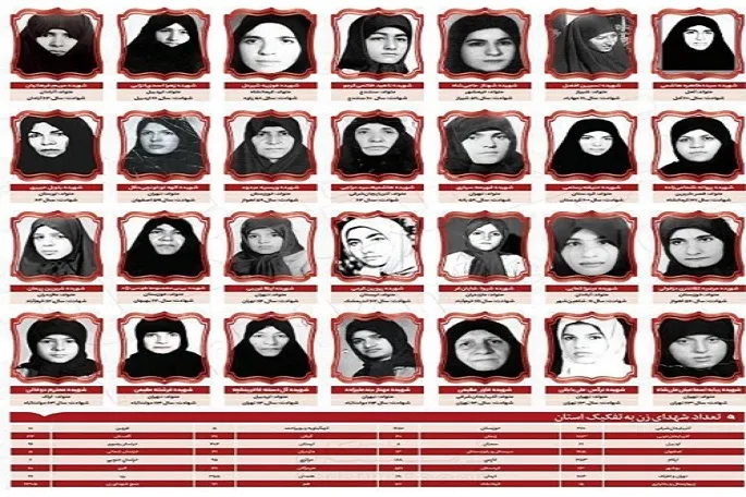 کرمانشاه ۲ هزار و ۹۰۰ بانوی شهید و جانباز تقدیم انقلاب کرده است