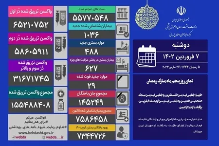 ۲۹ نفر از بیماران کرونایی فوت کردند